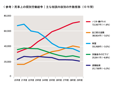 民事上の個別労働紛争｜主な相談内容別の件数推移（10年間）